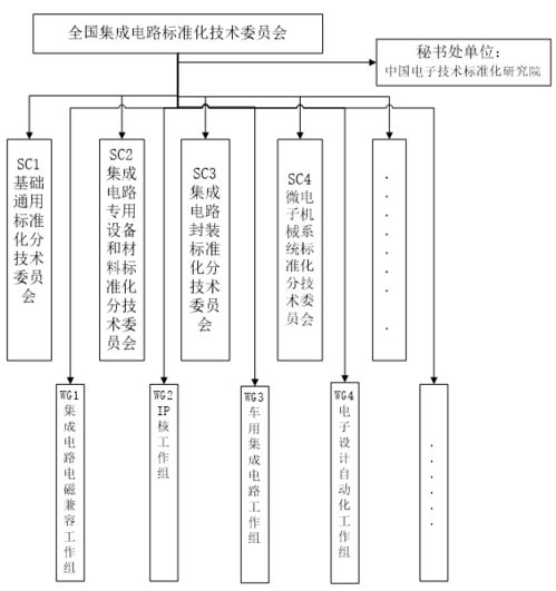 工信部公示全國集成電路標準化技術委員會籌建方案，聚焦集成電路設計領域標準建設